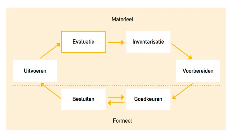 Gezamenlijke besluitvormingscyclus met materieel en formeel deel bij samenwerking tussen onderwijsinstellingen