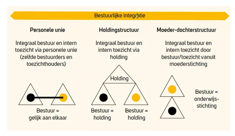 Vormen van bestuurlijke integratie: personele unie, holdingstructuur en moeder-dochterstructuur