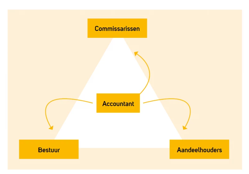 Governance-driehoek: relatie tussen accountant, Raad van Toezicht en bestuur