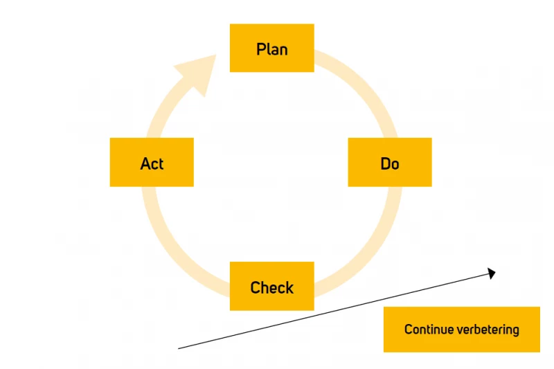 PDCA-cyclus Plan–Do–Check–Act als basis van de planning- en controlcyclus voor financieel toezicht