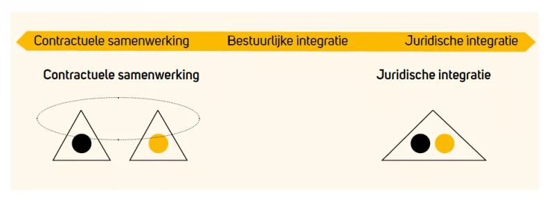 Spectrum van contractuele samenwerking, bestuurlijke integratie en juridische integratie tussen onderwijs en kinderopvang